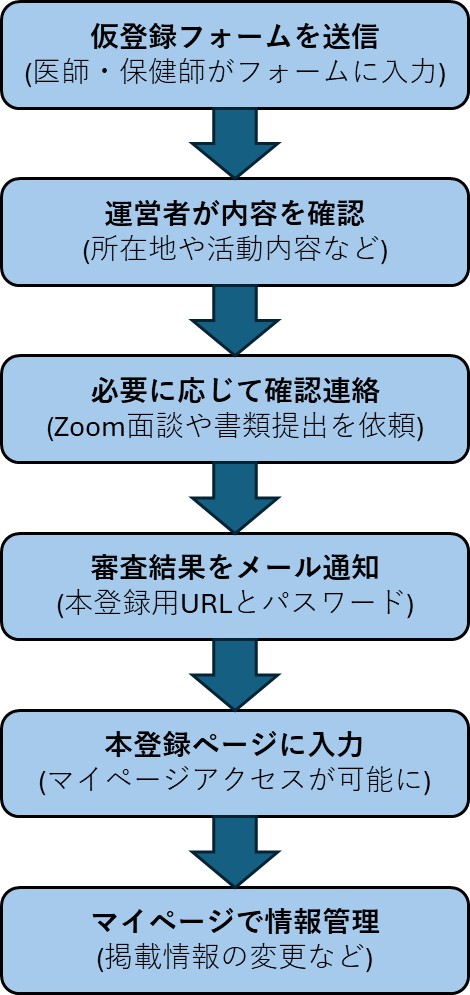 登録の流れフローチャート
